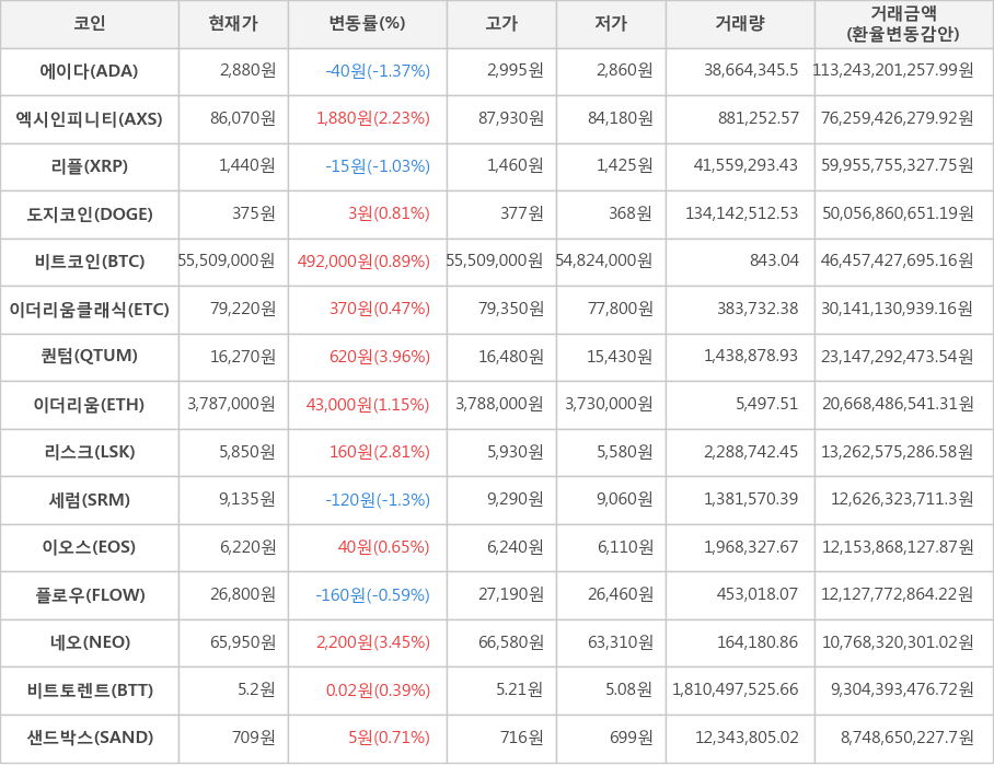 비트코인, 에이다, 엑시인피니티, 리플, 도지코인, 이더리움클래식, 퀀텀, 이더리움, 리스크, 세럼, 이오스, 플로우, 네오, 비트토렌트, 샌드박스