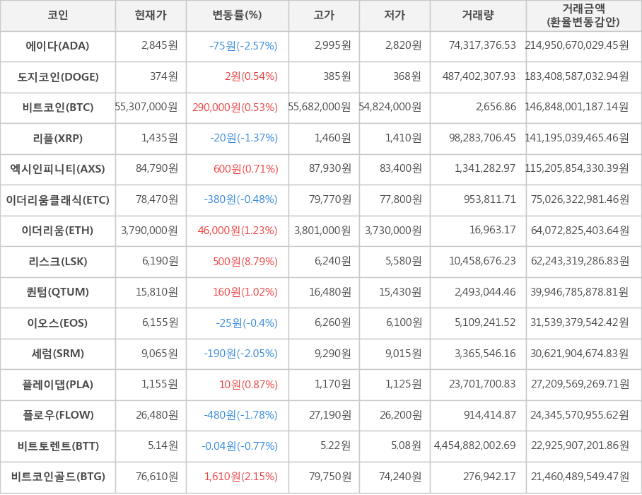 비트코인, 에이다, 도지코인, 리플, 엑시인피니티, 이더리움클래식, 이더리움, 리스크, 퀀텀, 이오스, 세럼, 플레이댑, 플로우, 비트토렌트, 비트코인골드