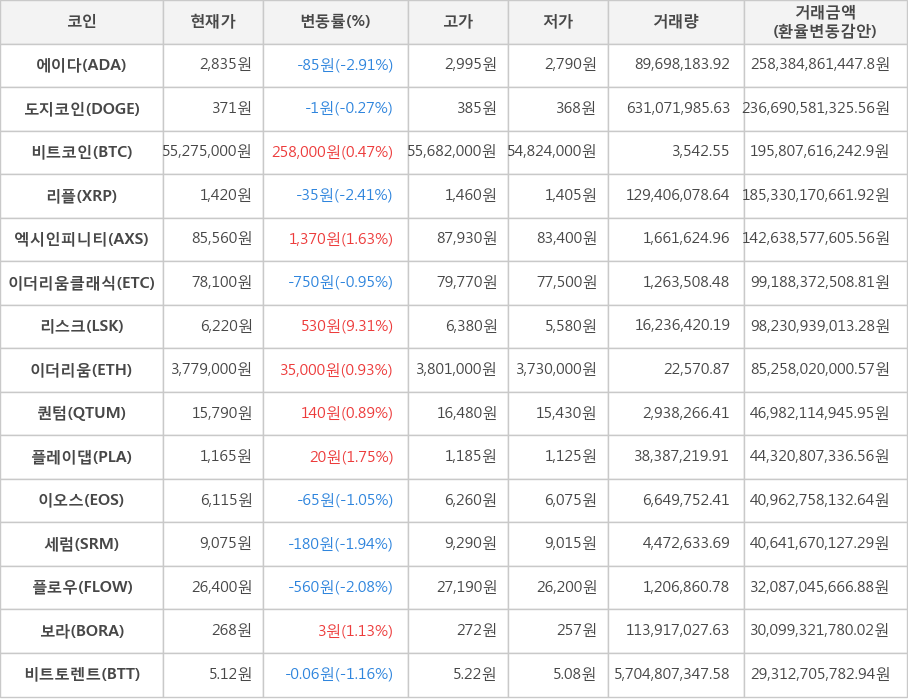 비트코인, 에이다, 도지코인, 리플, 엑시인피니티, 이더리움클래식, 리스크, 이더리움, 퀀텀, 플레이댑, 이오스, 세럼, 플로우, 보라, 비트토렌트