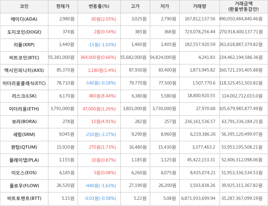 비트코인, 에이다, 도지코인, 리플, 엑시인피니티, 이더리움클래식, 리스크, 이더리움, 보라, 세럼, 퀀텀, 플레이댑, 이오스, 플로우, 비트토렌트