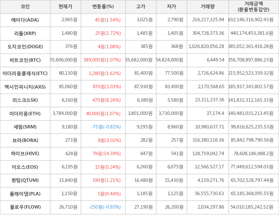 비트코인, 에이다, 리플, 도지코인, 이더리움클래식, 엑시인피니티, 리스크, 이더리움, 세럼, 보라, 하이브, 이오스, 퀀텀, 플레이댑, 플로우