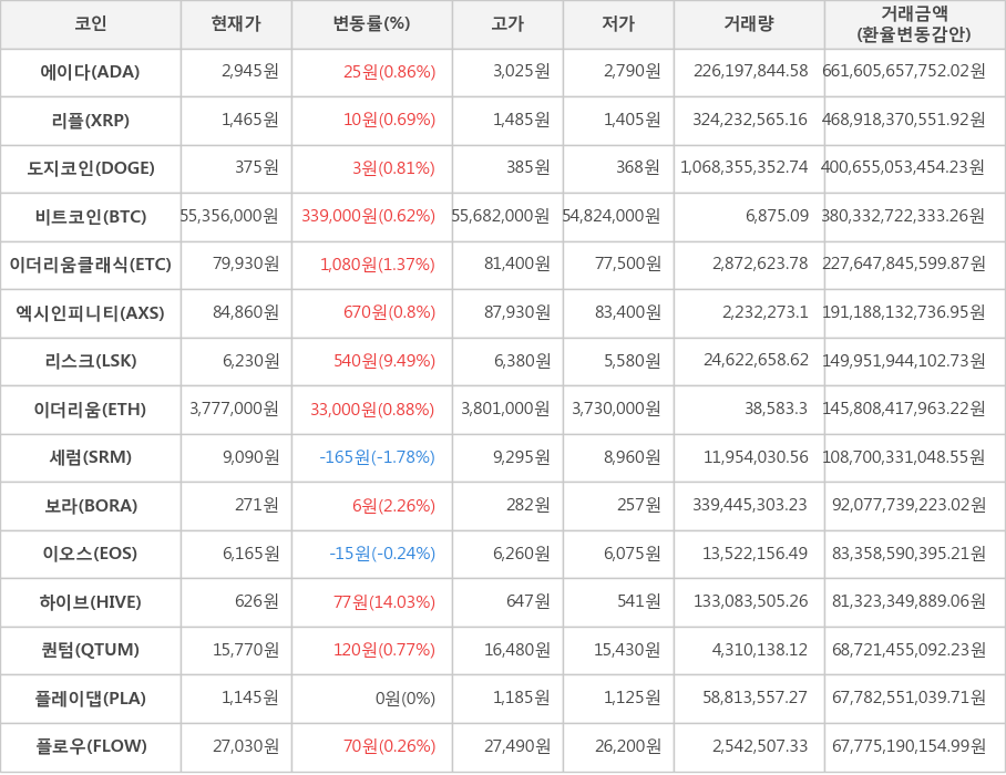 비트코인, 에이다, 리플, 도지코인, 이더리움클래식, 엑시인피니티, 리스크, 이더리움, 세럼, 보라, 이오스, 하이브, 퀀텀, 플레이댑, 플로우