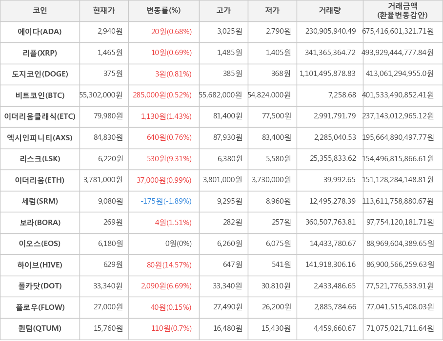 비트코인, 에이다, 리플, 도지코인, 이더리움클래식, 엑시인피니티, 리스크, 이더리움, 세럼, 보라, 이오스, 하이브, 폴카닷, 플로우, 퀀텀