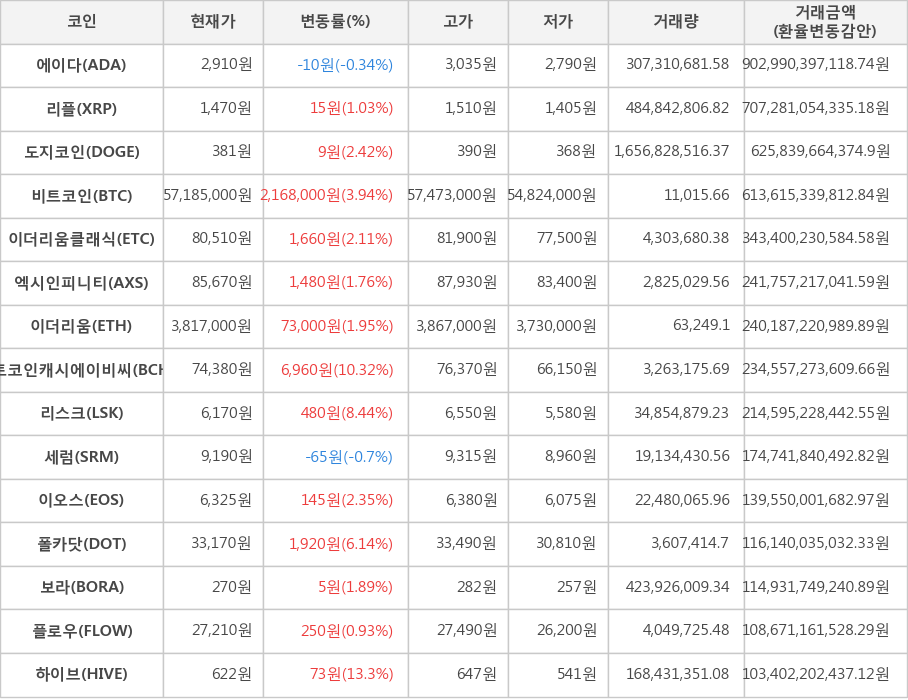 비트코인, 에이다, 리플, 도지코인, 이더리움클래식, 엑시인피니티, 이더리움, 비트코인캐시에이비씨, 리스크, 세럼, 이오스, 폴카닷, 보라, 플로우, 하이브