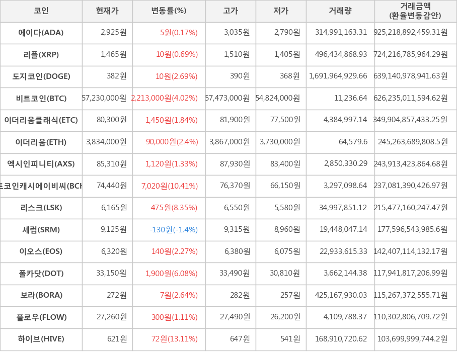 비트코인, 에이다, 리플, 도지코인, 이더리움클래식, 이더리움, 엑시인피니티, 비트코인캐시에이비씨, 리스크, 세럼, 이오스, 폴카닷, 보라, 플로우, 하이브