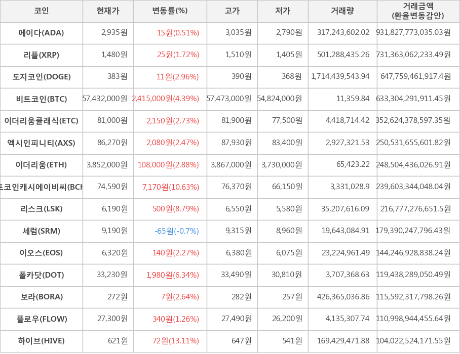 비트코인, 에이다, 리플, 도지코인, 이더리움클래식, 엑시인피니티, 이더리움, 비트코인캐시에이비씨, 리스크, 세럼, 이오스, 폴카닷, 보라, 플로우, 하이브