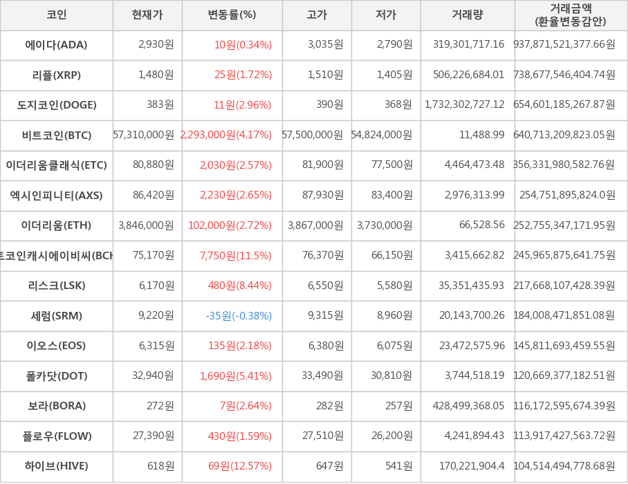 비트코인, 에이다, 리플, 도지코인, 이더리움클래식, 엑시인피니티, 이더리움, 비트코인캐시에이비씨, 리스크, 세럼, 이오스, 폴카닷, 보라, 플로우, 하이브