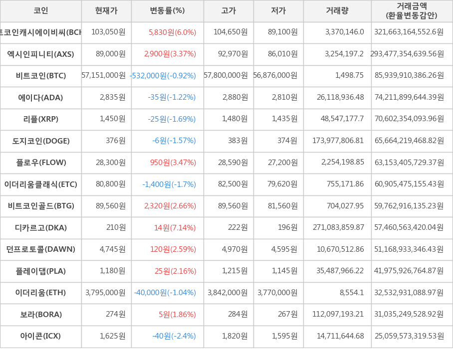 비트코인, 비트코인캐시에이비씨, 엑시인피니티, 에이다, 리플, 도지코인, 플로우, 이더리움클래식, 비트코인골드, 디카르고, 던프로토콜, 플레이댑, 이더리움, 보라, 아이콘