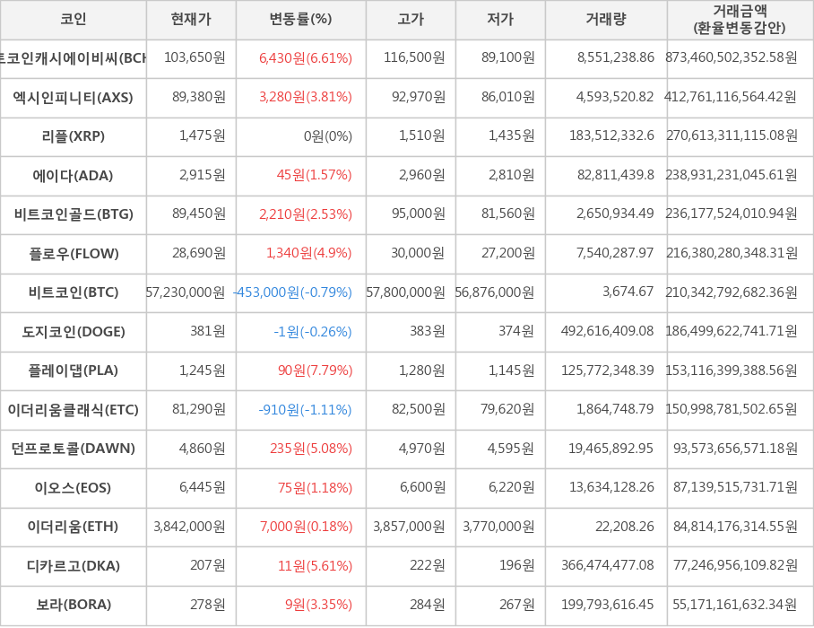 비트코인, 비트코인캐시에이비씨, 엑시인피니티, 리플, 에이다, 비트코인골드, 플로우, 도지코인, 플레이댑, 이더리움클래식, 던프로토콜, 이오스, 이더리움, 디카르고, 보라