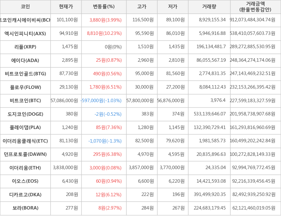 비트코인, 비트코인캐시에이비씨, 엑시인피니티, 리플, 에이다, 비트코인골드, 플로우, 도지코인, 플레이댑, 이더리움클래식, 던프로토콜, 이더리움, 이오스, 디카르고, 보라