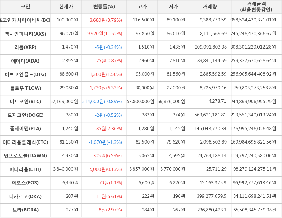 비트코인, 비트코인캐시에이비씨, 엑시인피니티, 리플, 에이다, 비트코인골드, 플로우, 도지코인, 플레이댑, 이더리움클래식, 던프로토콜, 이더리움, 이오스, 디카르고, 보라