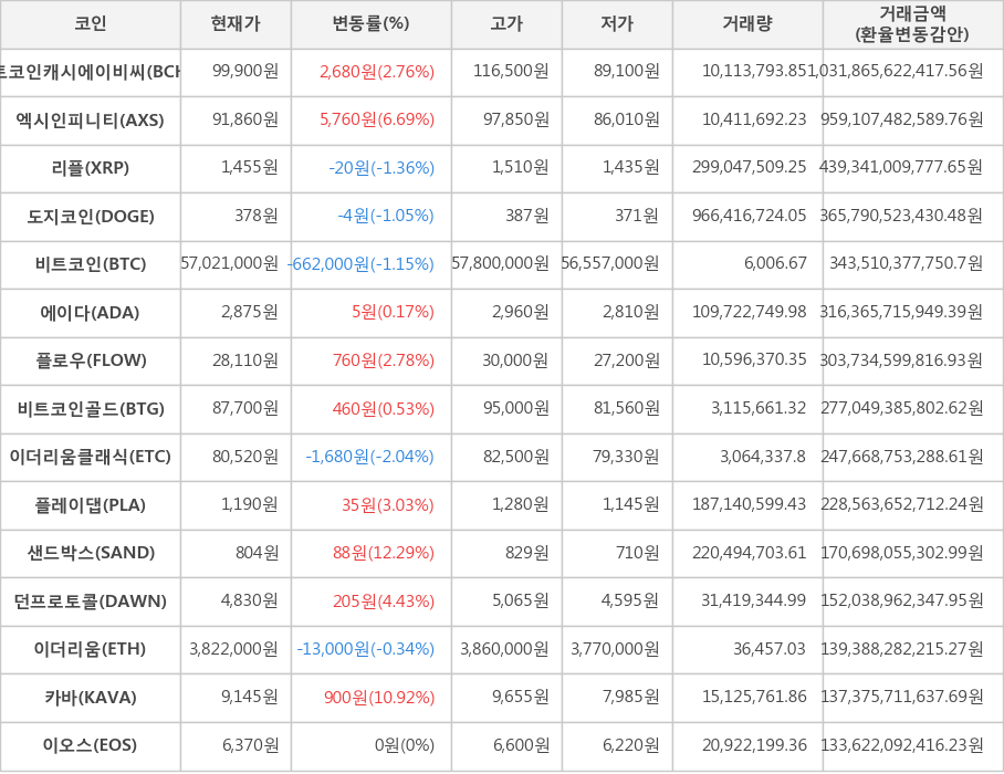 비트코인, 비트코인캐시에이비씨, 엑시인피니티, 리플, 도지코인, 에이다, 플로우, 비트코인골드, 이더리움클래식, 플레이댑, 샌드박스, 던프로토콜, 이더리움, 카바, 이오스