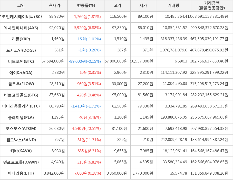 비트코인, 비트코인캐시에이비씨, 엑시인피니티, 리플, 도지코인, 에이다, 플로우, 비트코인골드, 이더리움클래식, 플레이댑, 코스모스, 샌드박스, 카바, 던프로토콜, 이더리움