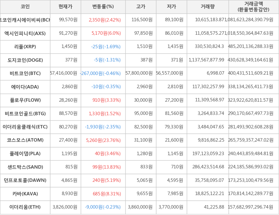 비트코인, 비트코인캐시에이비씨, 엑시인피니티, 리플, 도지코인, 에이다, 플로우, 비트코인골드, 이더리움클래식, 코스모스, 플레이댑, 샌드박스, 던프로토콜, 카바, 이더리움