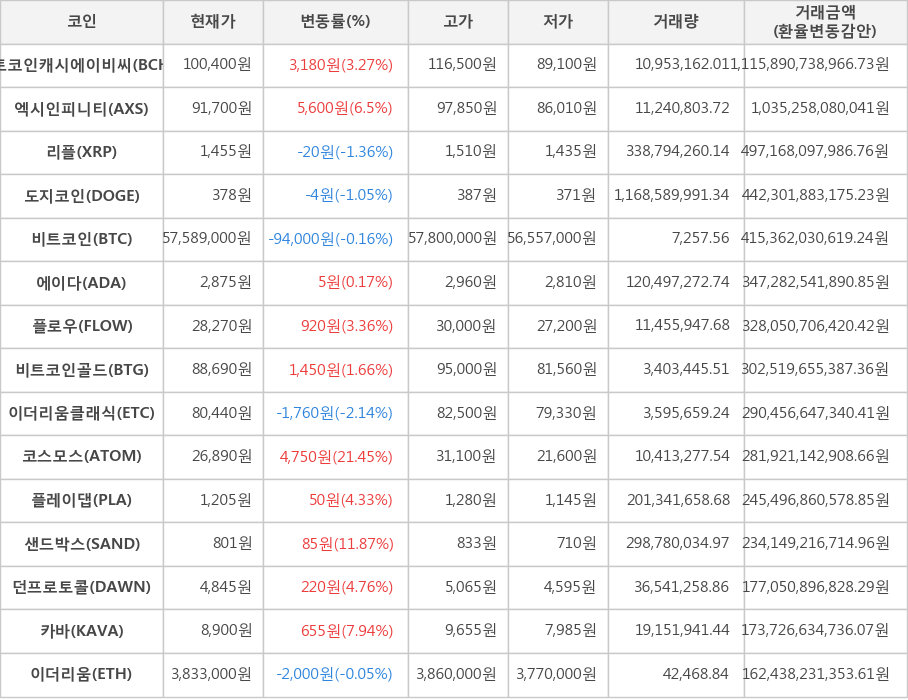 비트코인, 비트코인캐시에이비씨, 엑시인피니티, 리플, 도지코인, 에이다, 플로우, 비트코인골드, 이더리움클래식, 코스모스, 플레이댑, 샌드박스, 던프로토콜, 카바, 이더리움