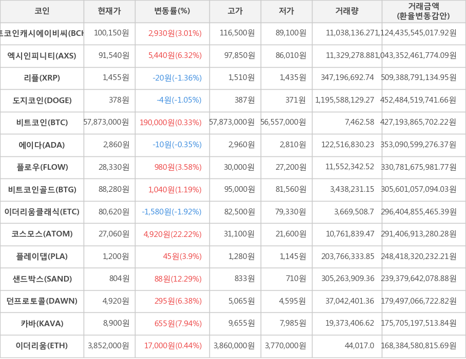 비트코인, 비트코인캐시에이비씨, 엑시인피니티, 리플, 도지코인, 에이다, 플로우, 비트코인골드, 이더리움클래식, 코스모스, 플레이댑, 샌드박스, 던프로토콜, 카바, 이더리움