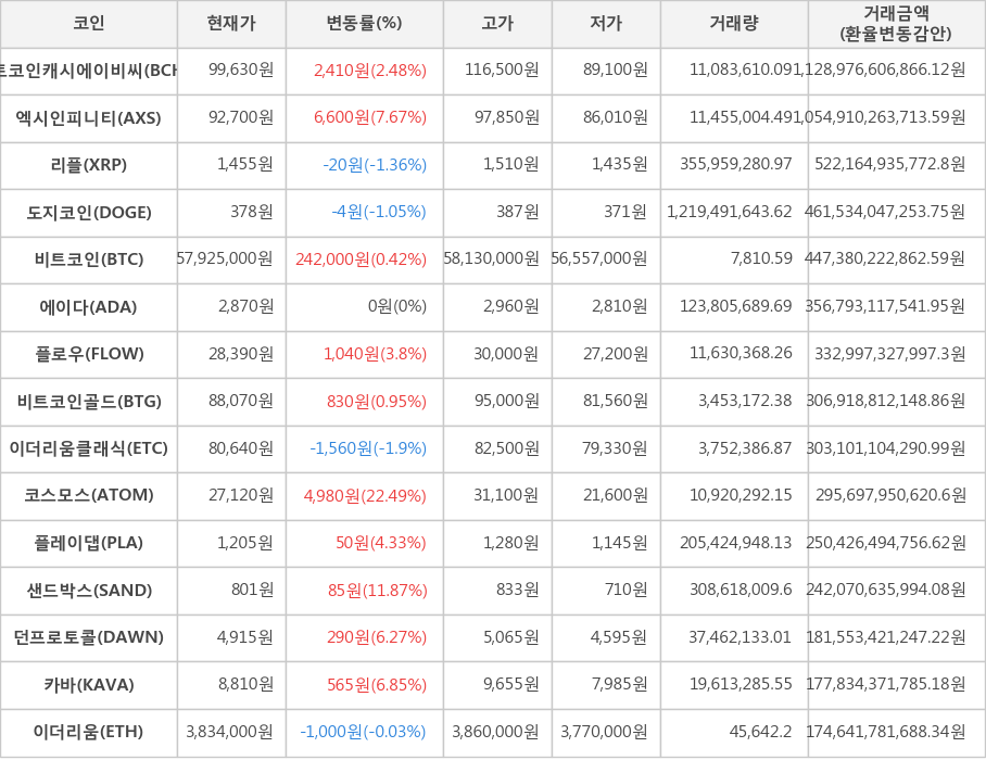 비트코인, 비트코인캐시에이비씨, 엑시인피니티, 리플, 도지코인, 에이다, 플로우, 비트코인골드, 이더리움클래식, 코스모스, 플레이댑, 샌드박스, 던프로토콜, 카바, 이더리움