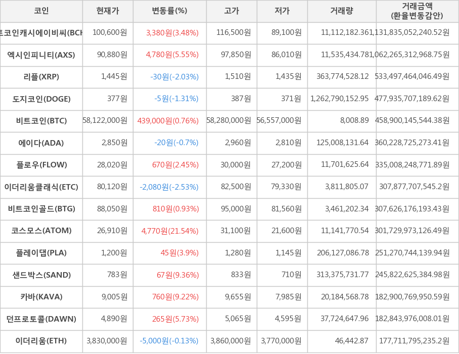 비트코인, 비트코인캐시에이비씨, 엑시인피니티, 리플, 도지코인, 에이다, 플로우, 이더리움클래식, 비트코인골드, 코스모스, 플레이댑, 샌드박스, 카바, 던프로토콜, 이더리움