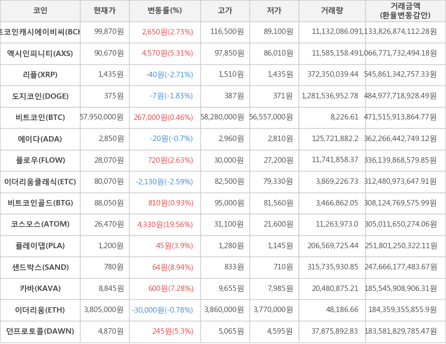 비트코인, 비트코인캐시에이비씨, 엑시인피니티, 리플, 도지코인, 에이다, 플로우, 이더리움클래식, 비트코인골드, 코스모스, 플레이댑, 샌드박스, 카바, 이더리움, 던프로토콜