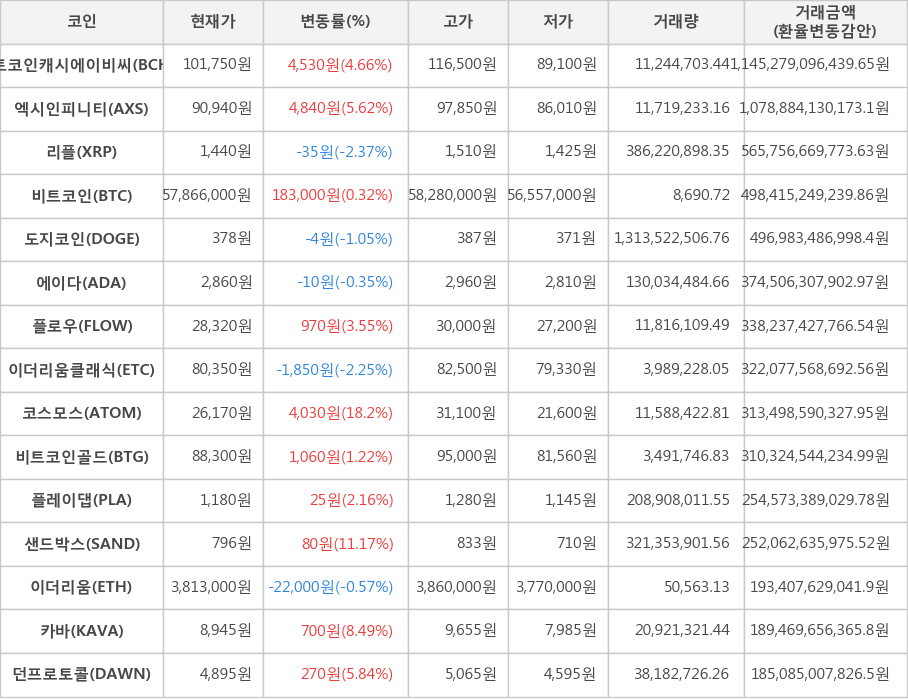 비트코인, 비트코인캐시에이비씨, 엑시인피니티, 리플, 도지코인, 에이다, 플로우, 이더리움클래식, 코스모스, 비트코인골드, 플레이댑, 샌드박스, 이더리움, 카바, 던프로토콜