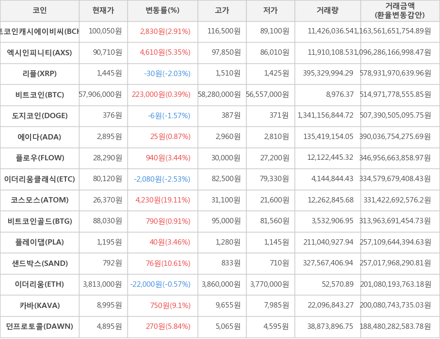 비트코인, 비트코인캐시에이비씨, 엑시인피니티, 리플, 도지코인, 에이다, 플로우, 이더리움클래식, 코스모스, 비트코인골드, 플레이댑, 샌드박스, 이더리움, 카바, 던프로토콜