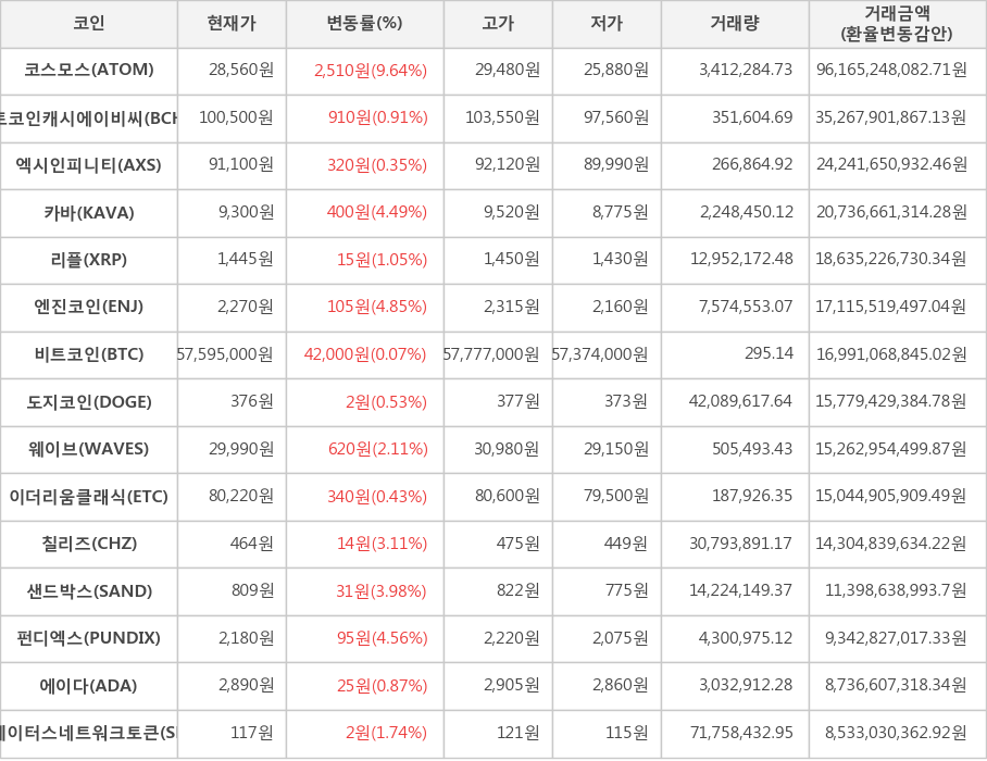 비트코인, 코스모스, 비트코인캐시에이비씨, 엑시인피니티, 카바, 리플, 엔진코인, 도지코인, 웨이브, 이더리움클래식, 칠리즈, 샌드박스, 펀디엑스, 에이다, 스테이터스네트워크토큰