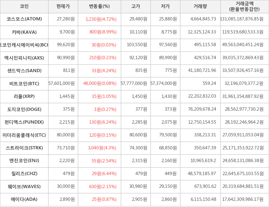 비트코인, 코스모스, 카바, 비트코인캐시에이비씨, 엑시인피니티, 샌드박스, 리플, 도지코인, 펀디엑스, 이더리움클래식, 스트라이크, 엔진코인, 칠리즈, 웨이브, 에이다