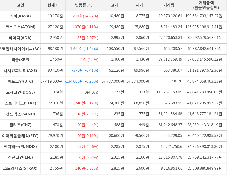 비트코인, 카바, 코스모스, 에이다, 비트코인캐시에이비씨, 리플, 엑시인피니티, 도지코인, 스트라이크, 샌드박스, 칠리즈, 이더리움클래식, 펀디엑스, 엔진코인, 스트라티스