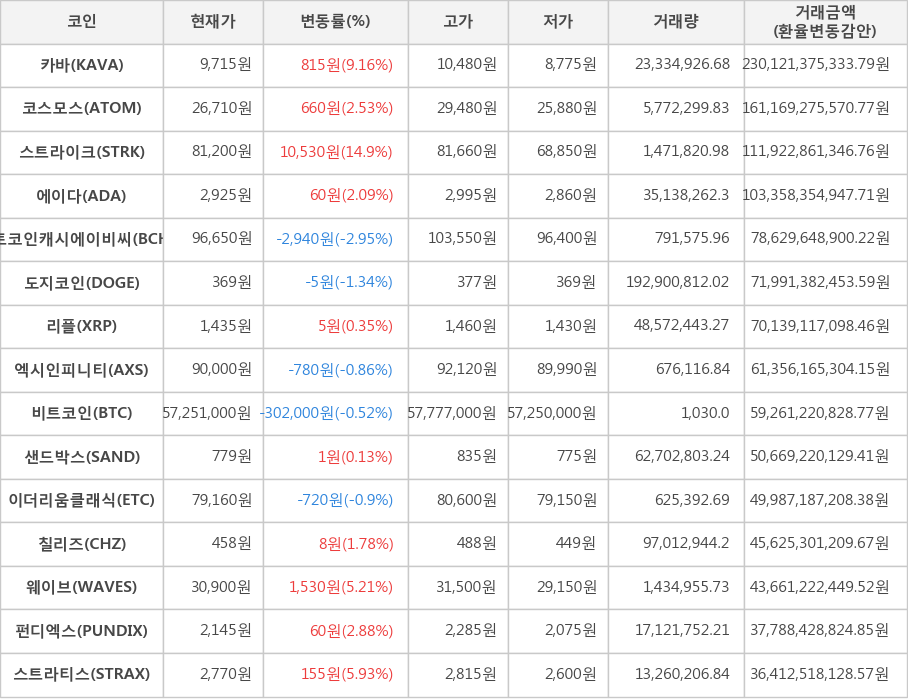 비트코인, 카바, 코스모스, 스트라이크, 에이다, 비트코인캐시에이비씨, 도지코인, 리플, 엑시인피니티, 샌드박스, 이더리움클래식, 칠리즈, 웨이브, 펀디엑스, 스트라티스