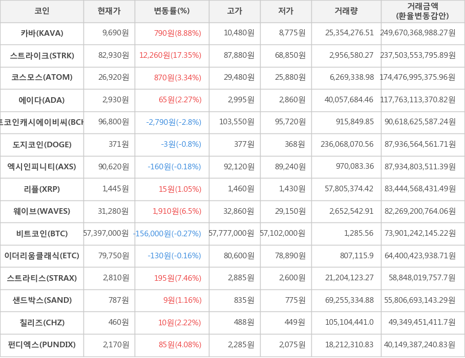 비트코인, 카바, 스트라이크, 코스모스, 에이다, 비트코인캐시에이비씨, 도지코인, 엑시인피니티, 리플, 웨이브, 이더리움클래식, 스트라티스, 샌드박스, 칠리즈, 펀디엑스