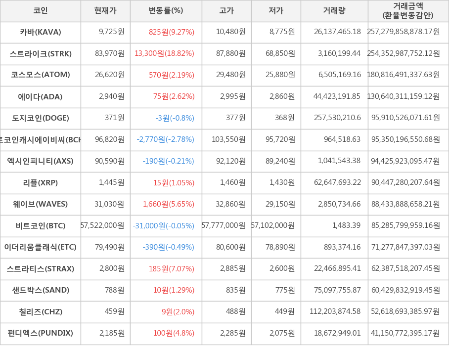 비트코인, 카바, 스트라이크, 코스모스, 에이다, 도지코인, 비트코인캐시에이비씨, 엑시인피니티, 리플, 웨이브, 이더리움클래식, 스트라티스, 샌드박스, 칠리즈, 펀디엑스