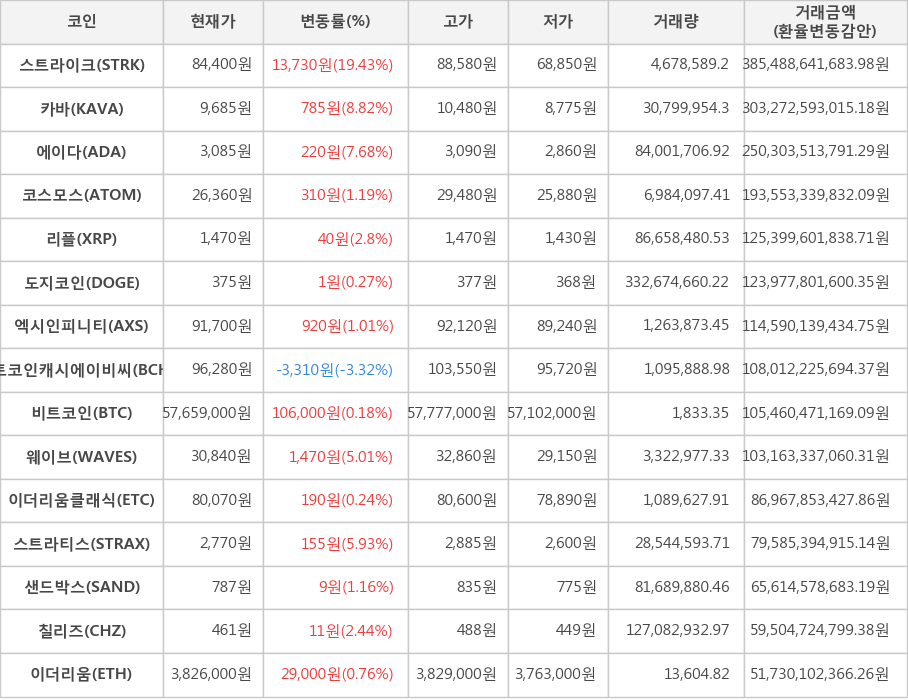 비트코인, 스트라이크, 카바, 에이다, 코스모스, 리플, 도지코인, 엑시인피니티, 비트코인캐시에이비씨, 웨이브, 이더리움클래식, 스트라티스, 샌드박스, 칠리즈, 이더리움