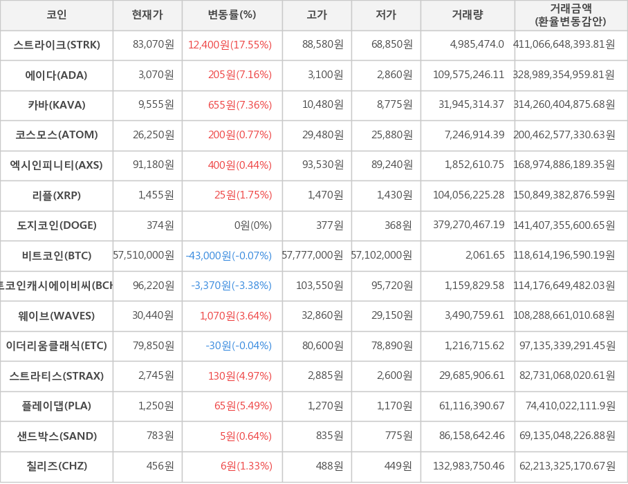 비트코인, 스트라이크, 에이다, 카바, 코스모스, 엑시인피니티, 리플, 도지코인, 비트코인캐시에이비씨, 웨이브, 이더리움클래식, 스트라티스, 플레이댑, 샌드박스, 칠리즈