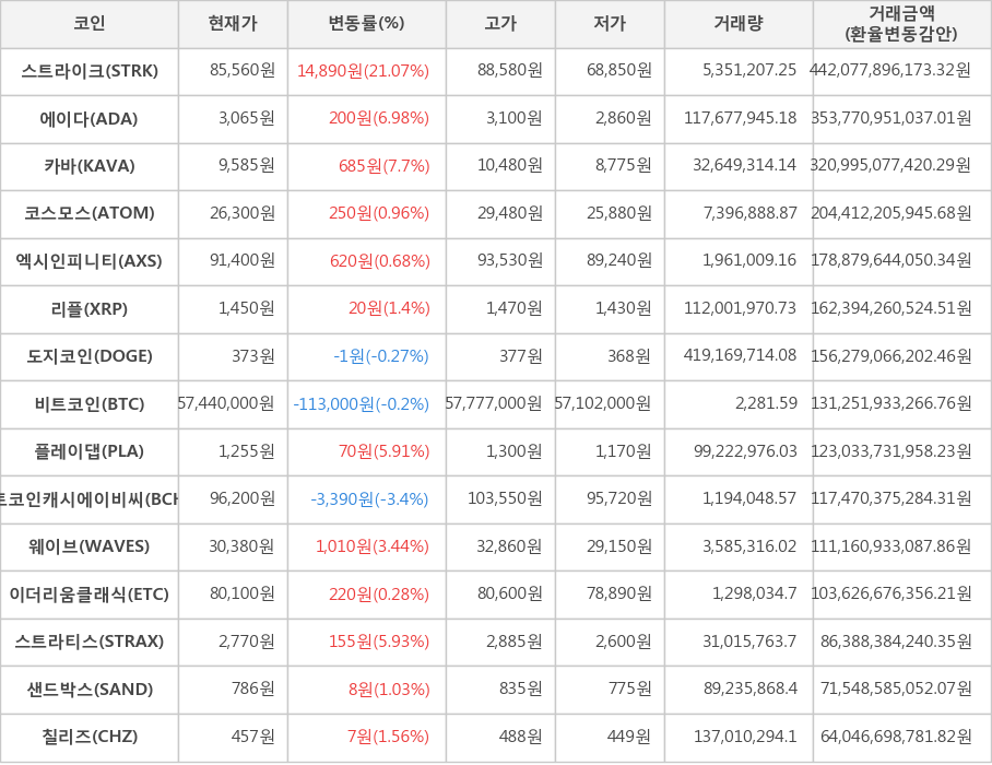 비트코인, 스트라이크, 에이다, 카바, 코스모스, 엑시인피니티, 리플, 도지코인, 플레이댑, 비트코인캐시에이비씨, 웨이브, 이더리움클래식, 스트라티스, 샌드박스, 칠리즈