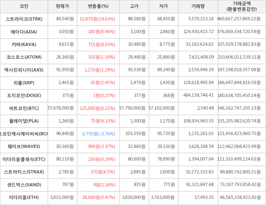 비트코인, 스트라이크, 에이다, 카바, 코스모스, 엑시인피니티, 리플, 도지코인, 플레이댑, 비트코인캐시에이비씨, 웨이브, 이더리움클래식, 스트라티스, 샌드박스, 이더리움