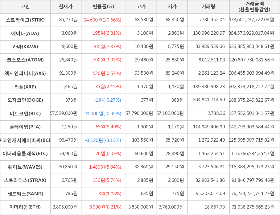 비트코인, 스트라이크, 에이다, 카바, 코스모스, 엑시인피니티, 리플, 도지코인, 플레이댑, 비트코인캐시에이비씨, 이더리움클래식, 웨이브, 스트라티스, 샌드박스, 이더리움