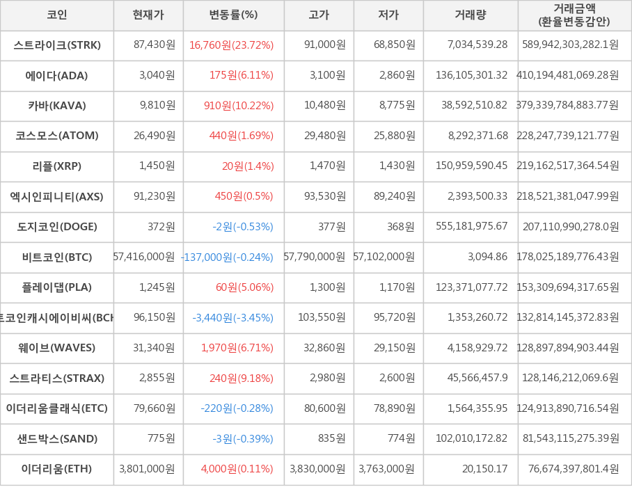 비트코인, 스트라이크, 에이다, 카바, 코스모스, 리플, 엑시인피니티, 도지코인, 플레이댑, 비트코인캐시에이비씨, 웨이브, 스트라티스, 이더리움클래식, 샌드박스, 이더리움