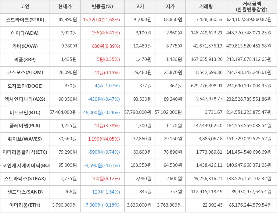 비트코인, 스트라이크, 에이다, 카바, 리플, 코스모스, 도지코인, 엑시인피니티, 플레이댑, 웨이브, 이더리움클래식, 비트코인캐시에이비씨, 스트라티스, 샌드박스, 이더리움