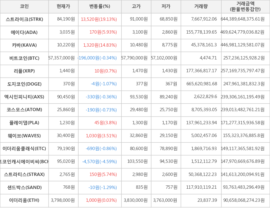 비트코인, 스트라이크, 에이다, 카바, 리플, 도지코인, 엑시인피니티, 코스모스, 플레이댑, 웨이브, 이더리움클래식, 비트코인캐시에이비씨, 스트라티스, 샌드박스, 이더리움