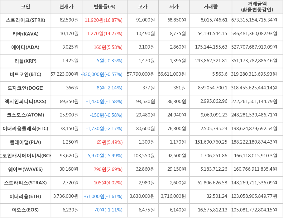 비트코인, 스트라이크, 카바, 에이다, 리플, 도지코인, 엑시인피니티, 코스모스, 이더리움클래식, 플레이댑, 비트코인캐시에이비씨, 웨이브, 스트라티스, 이더리움, 이오스