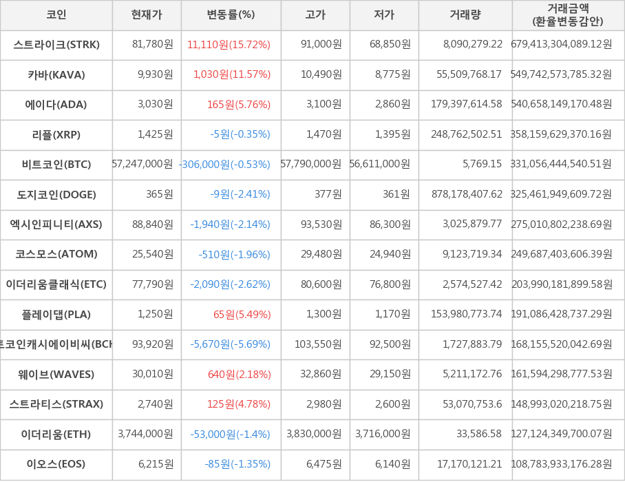 비트코인, 스트라이크, 카바, 에이다, 리플, 도지코인, 엑시인피니티, 코스모스, 이더리움클래식, 플레이댑, 비트코인캐시에이비씨, 웨이브, 스트라티스, 이더리움, 이오스