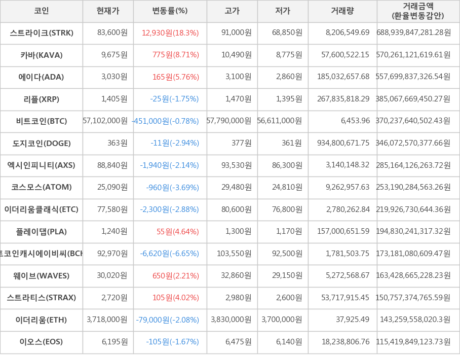 비트코인, 스트라이크, 카바, 에이다, 리플, 도지코인, 엑시인피니티, 코스모스, 이더리움클래식, 플레이댑, 비트코인캐시에이비씨, 웨이브, 스트라티스, 이더리움, 이오스