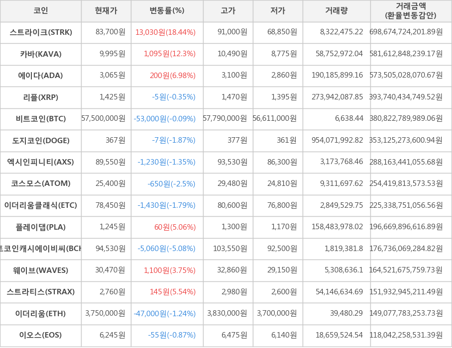 비트코인, 스트라이크, 카바, 에이다, 리플, 도지코인, 엑시인피니티, 코스모스, 이더리움클래식, 플레이댑, 비트코인캐시에이비씨, 웨이브, 스트라티스, 이더리움, 이오스