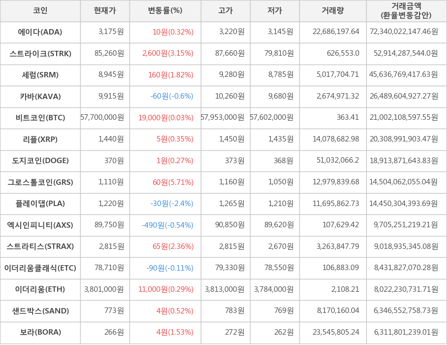 비트코인, 에이다, 스트라이크, 세럼, 카바, 리플, 도지코인, 그로스톨코인, 플레이댑, 엑시인피니티, 스트라티스, 이더리움클래식, 이더리움, 샌드박스, 보라