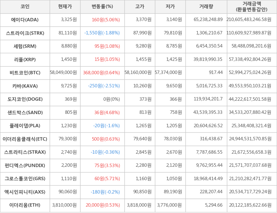 비트코인, 에이다, 스트라이크, 세럼, 리플, 카바, 도지코인, 샌드박스, 플레이댑, 이더리움클래식, 스트라티스, 펀디엑스, 그로스톨코인, 엑시인피니티, 이더리움