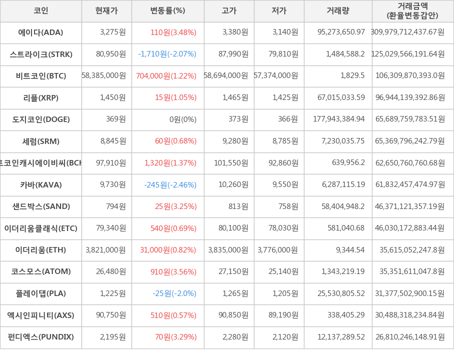 비트코인, 에이다, 스트라이크, 리플, 도지코인, 세럼, 비트코인캐시에이비씨, 카바, 샌드박스, 이더리움클래식, 이더리움, 코스모스, 플레이댑, 엑시인피니티, 펀디엑스