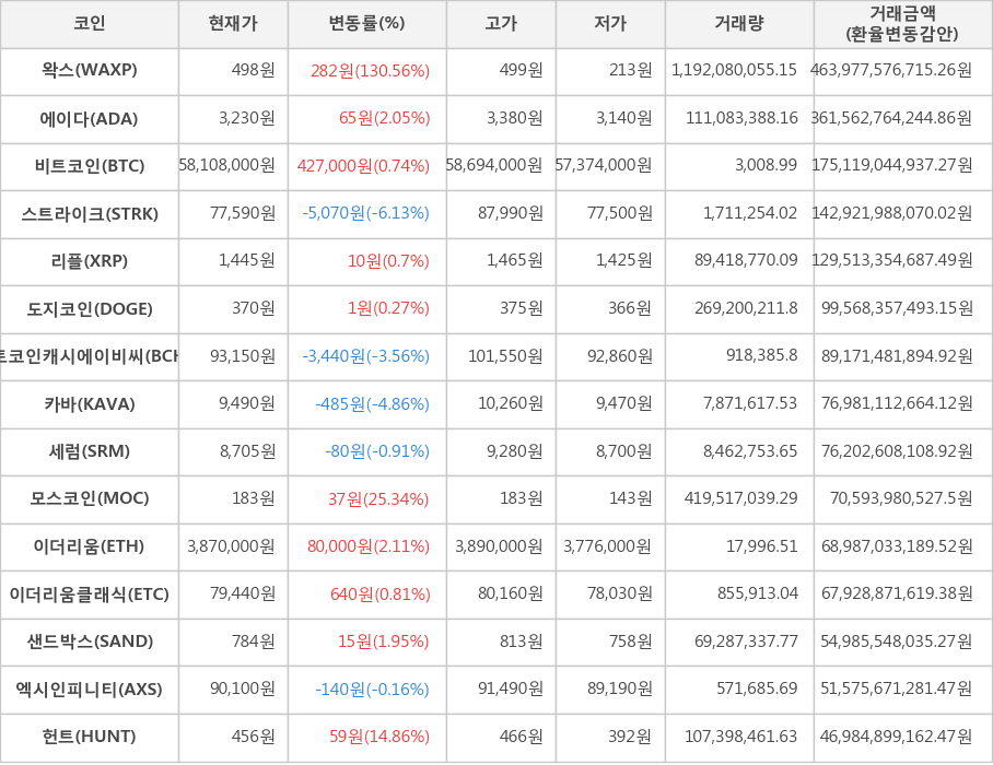 비트코인, 왁스, 에이다, 스트라이크, 리플, 도지코인, 비트코인캐시에이비씨, 카바, 세럼, 모스코인, 이더리움, 이더리움클래식, 샌드박스, 엑시인피니티, 헌트