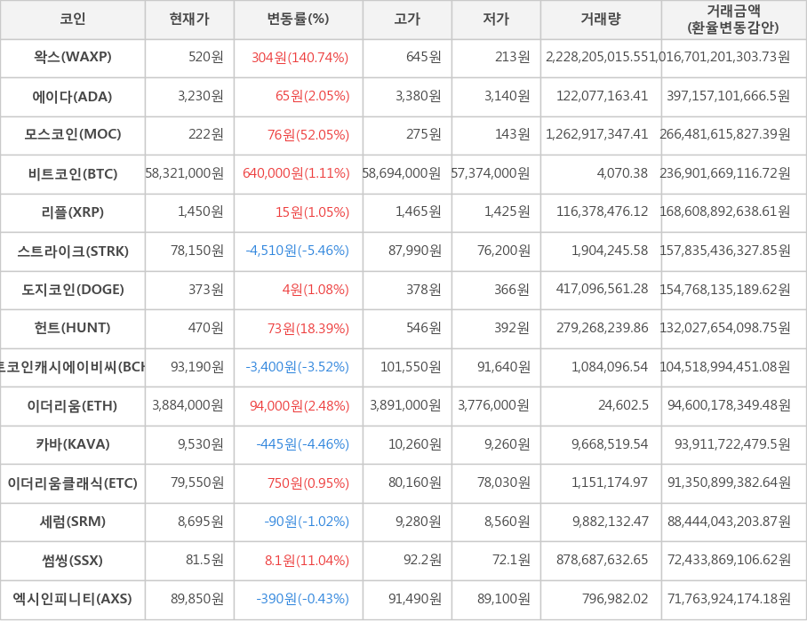 비트코인, 왁스, 에이다, 모스코인, 리플, 스트라이크, 도지코인, 헌트, 비트코인캐시에이비씨, 이더리움, 카바, 이더리움클래식, 세럼, 썸씽, 엑시인피니티