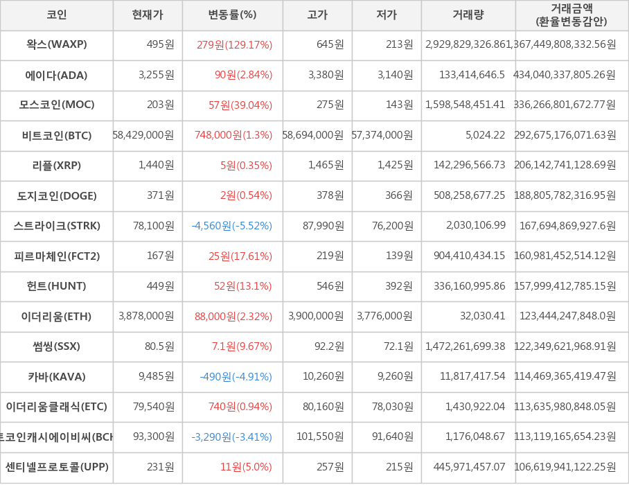 비트코인, 왁스, 에이다, 모스코인, 리플, 도지코인, 스트라이크, 피르마체인, 헌트, 이더리움, 썸씽, 카바, 이더리움클래식, 비트코인캐시에이비씨, 센티넬프로토콜