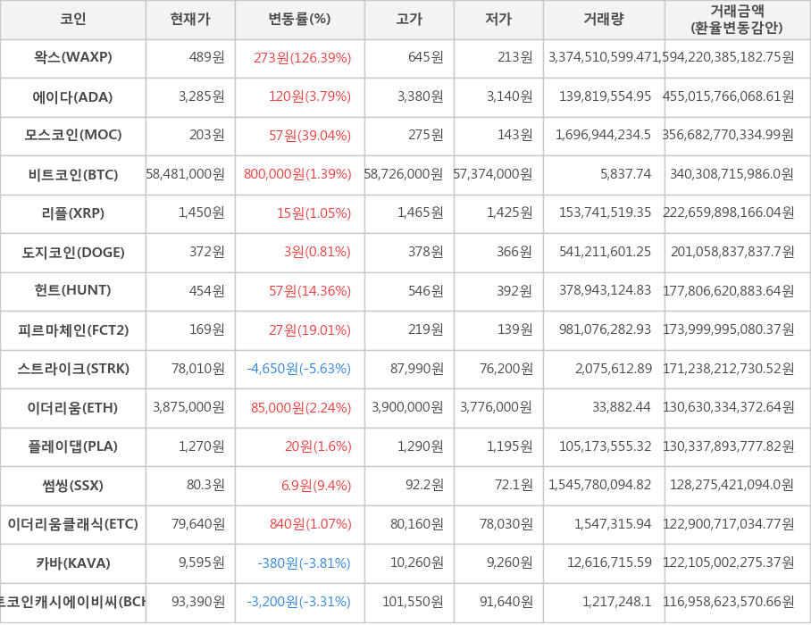 비트코인, 왁스, 에이다, 모스코인, 리플, 도지코인, 헌트, 피르마체인, 스트라이크, 이더리움, 플레이댑, 썸씽, 이더리움클래식, 카바, 비트코인캐시에이비씨